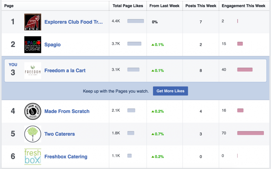 social media competitive analysis facebook