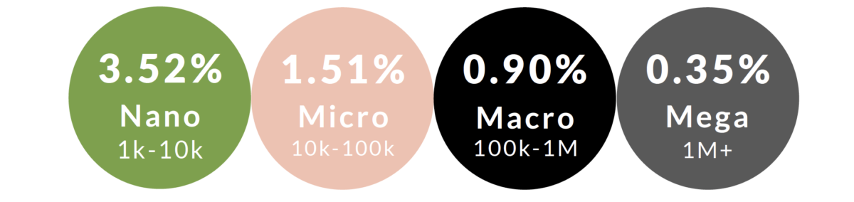 nano, micro, macro and mega influencer engagement rates