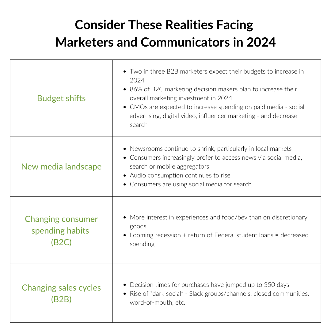 graphic that shows the realities facing marketers and communicators in 2024