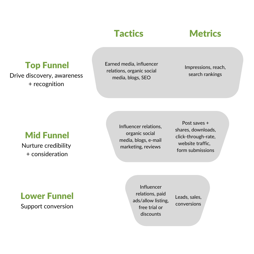 Sales funnel with recommended tactics and metrics
