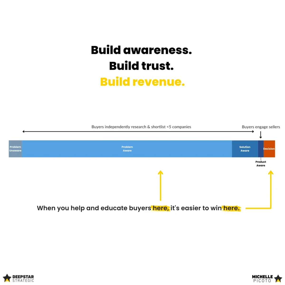 pr impact on b2b buyer journey