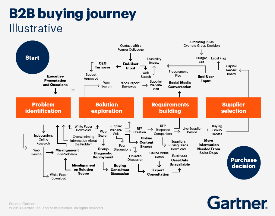 b2b buyer journey diagram gartner