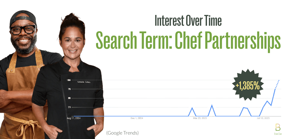 Chef Partnership Interest Over Time by Belle Communication